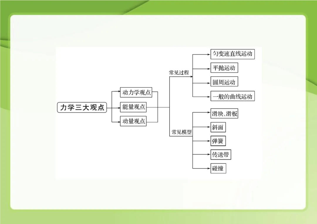 物理体系高中物理知识体系梳理组图