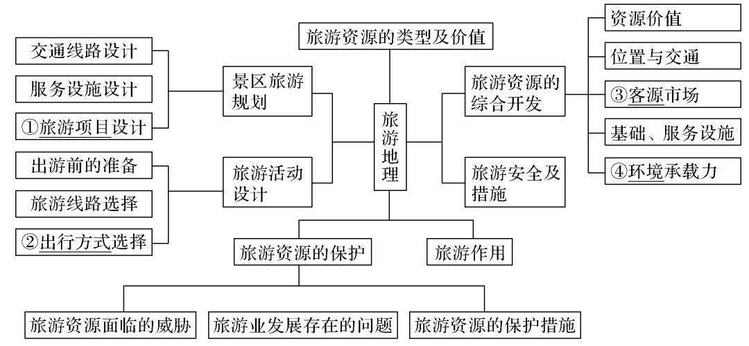 高考旅游地理,看这份极简知识总结就够了