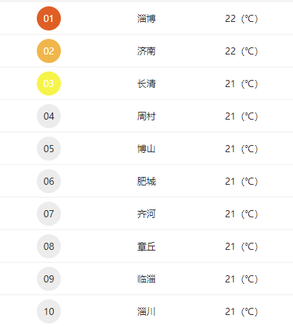 淄博天气急转弯,最低温2℃_气温_调整_变化