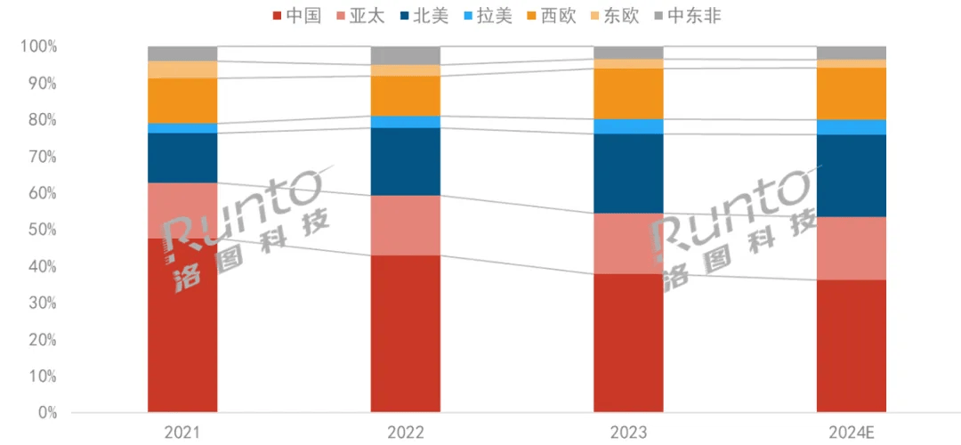 2024年投影仪销量预计突破2000万台中国占全球市场份额第一