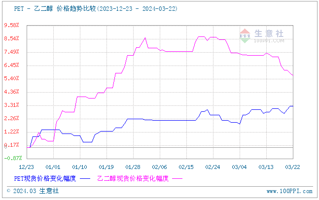 生意社成本和需求双利好3月份pet价格震荡上涨