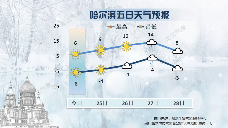 哈尔滨五日天气预报另外,24日白天东北部有6～7级阵风,局地8～9级.