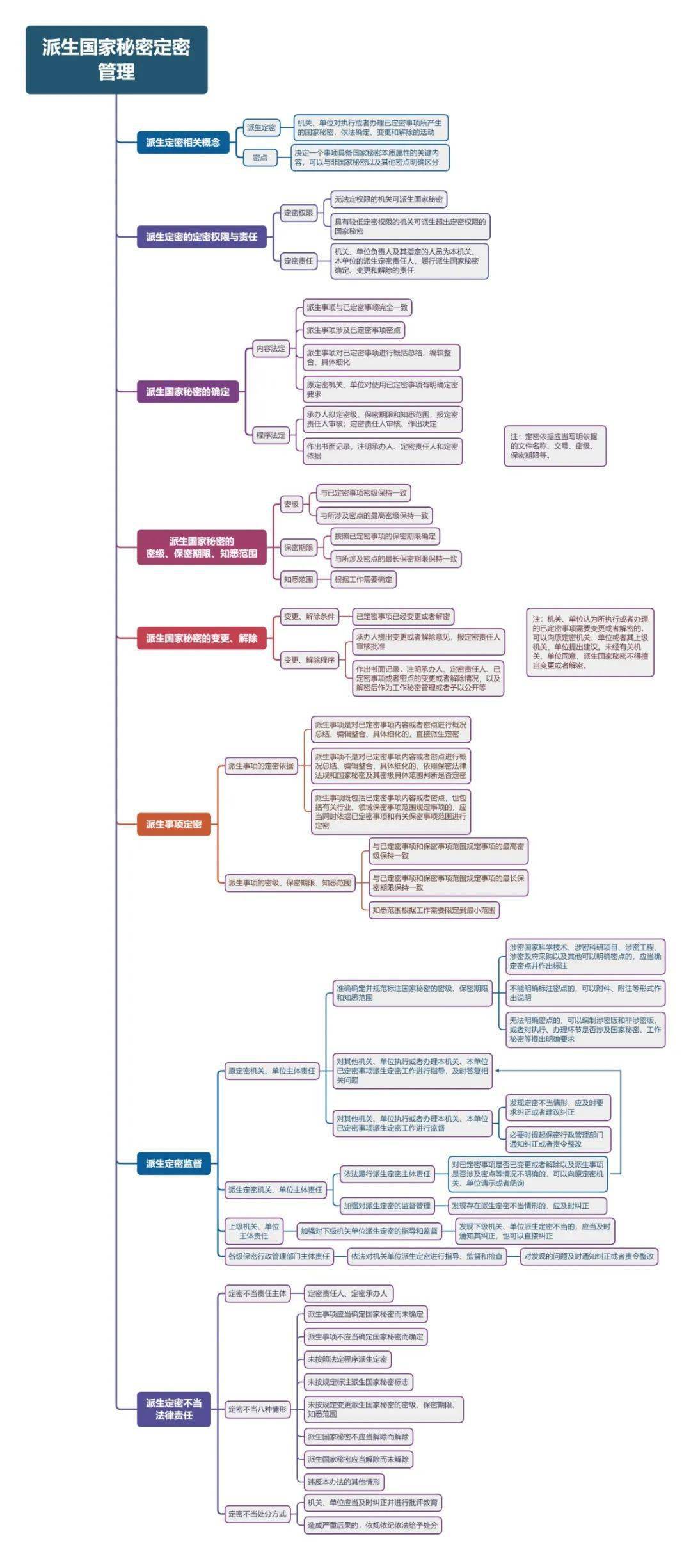 干货来了一张思维导图带你学习派生定密知识点