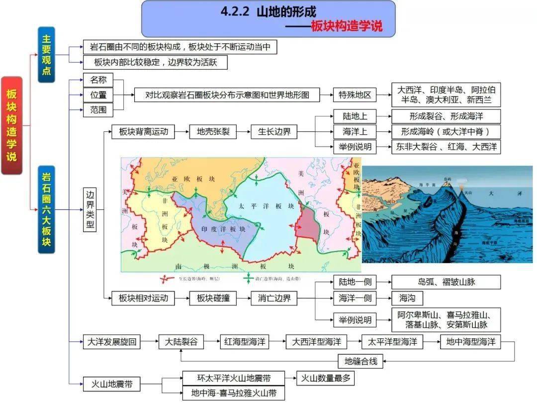 高考地理 | 高清自然地理全套思维导图!