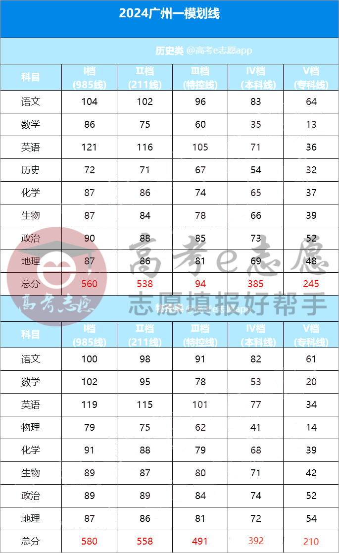 55赋83分!4月还有这么多模考_高考_专业_分数线