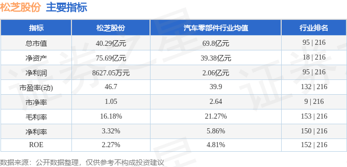 股票行情快报松芝股份0024543月26日主力资金净卖出37352万元