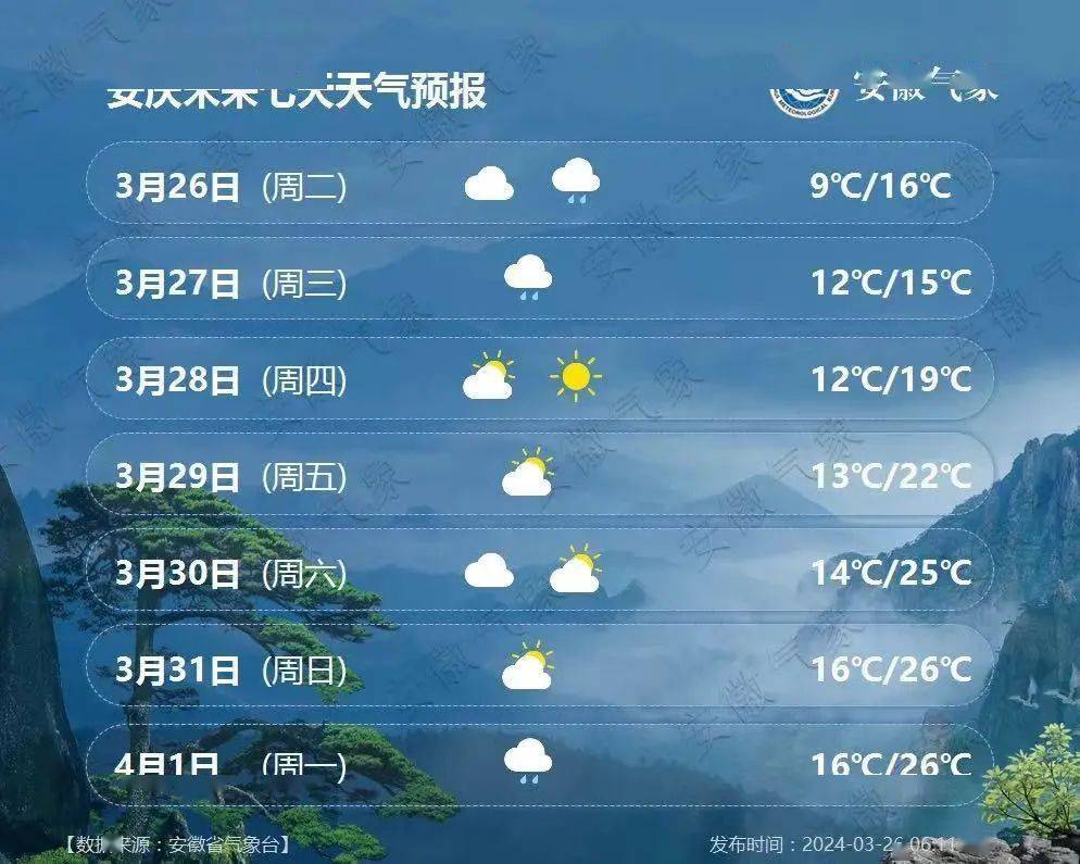 本周晴雨相间丨池州未来一周天气预报