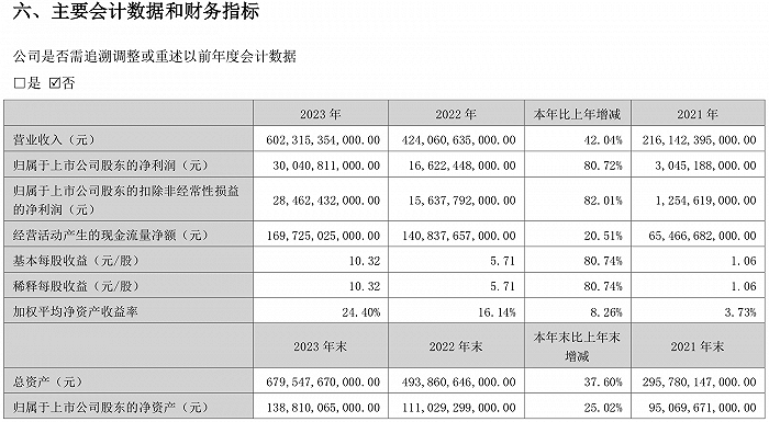 净赚300亿比亚迪去年净利同比大增8072拟现金分红超90亿元