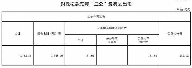 教育部2024年三公经费财政拨款预算数为176236万元
