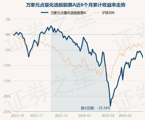 万家元贞量化选股股票a为股票型基金,根据最新一期基