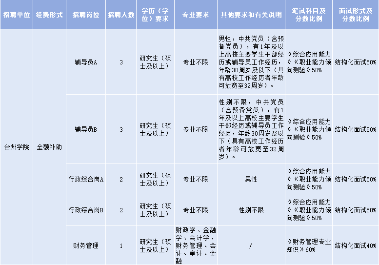 台州学院有哪些专业图片