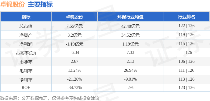 股票行情快报卓锦股份6887013月27日主力资金净卖出1486万元
