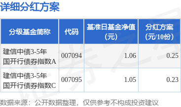 基金分红建信中债35年国开行债券指数基金3月28日分红