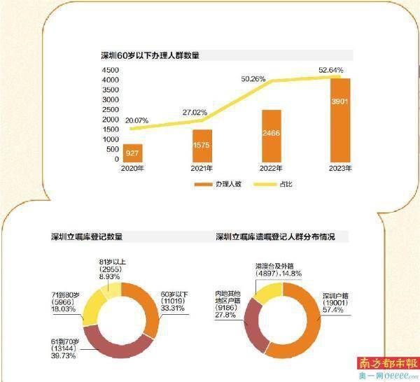 遗嘱登记超33万份呈现年轻化趋势