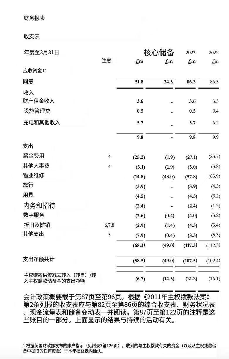 英国王妃年薪是多少