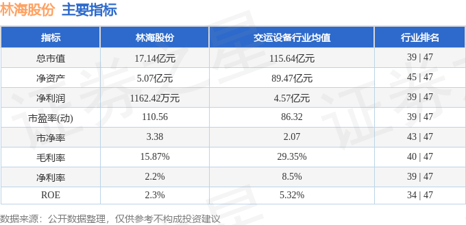 股票行情快报林海股份6000993月27日主力资金净卖出30950万元