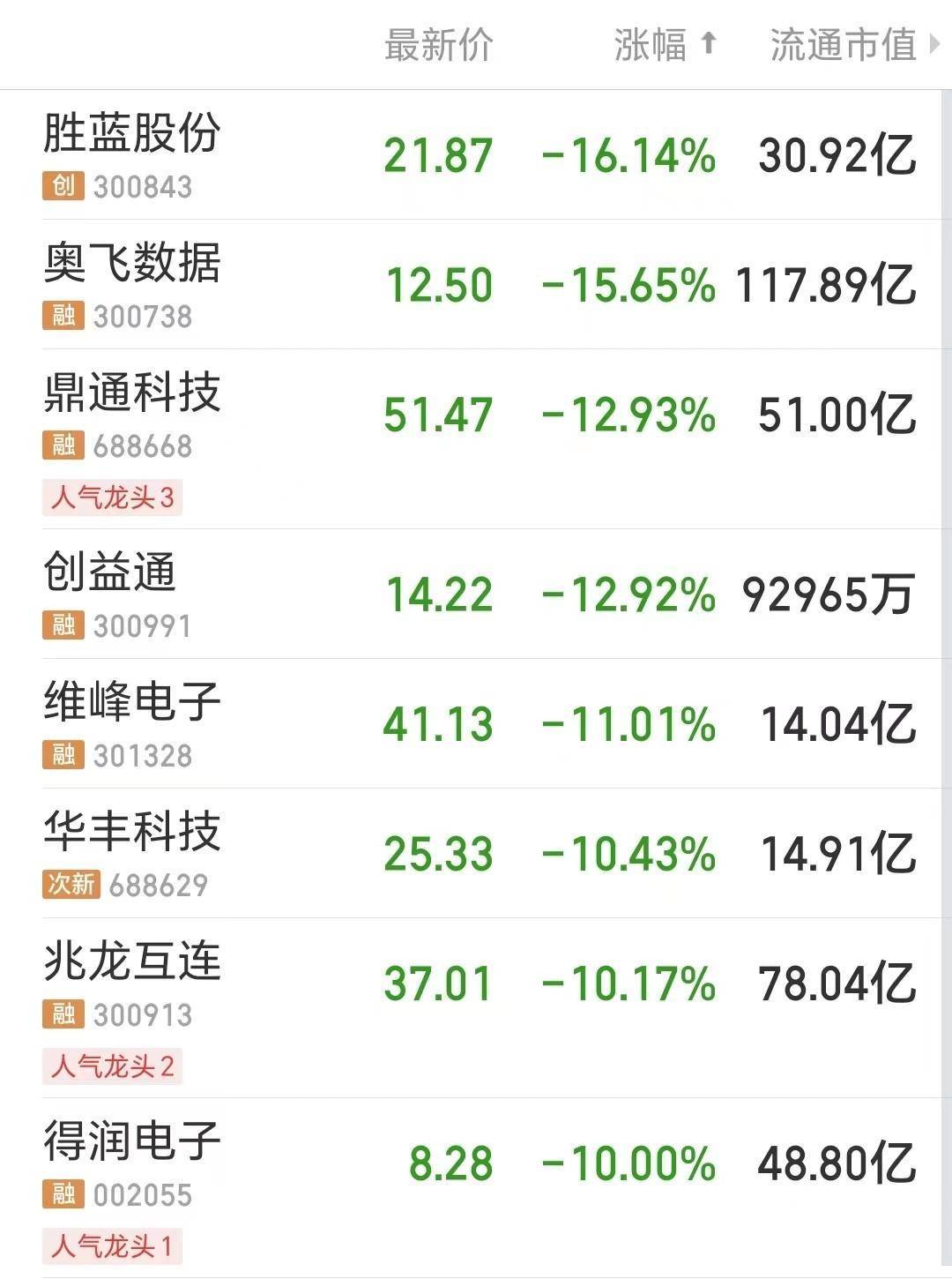 今日大幅下挫,胜蓝股份(300843),奥飞数据(300738),鼎通科技(688668)