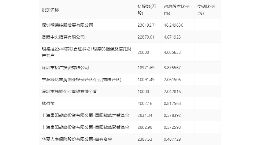 顺丰控股2023年净利8234亿元同比增长3338拟10派6元