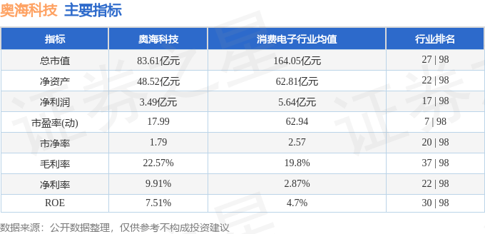 股票行情快报奥海科技0029933月27日主力资金净卖出30453万元