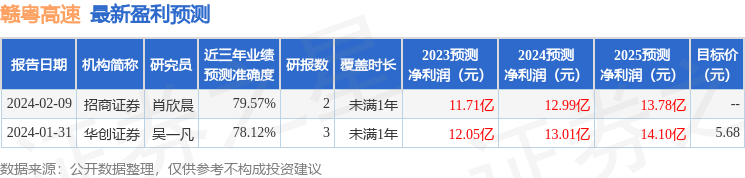 赣粤高速(600269)2023年年报简析:营收净利润同比双双增长_变动_幅度_原因