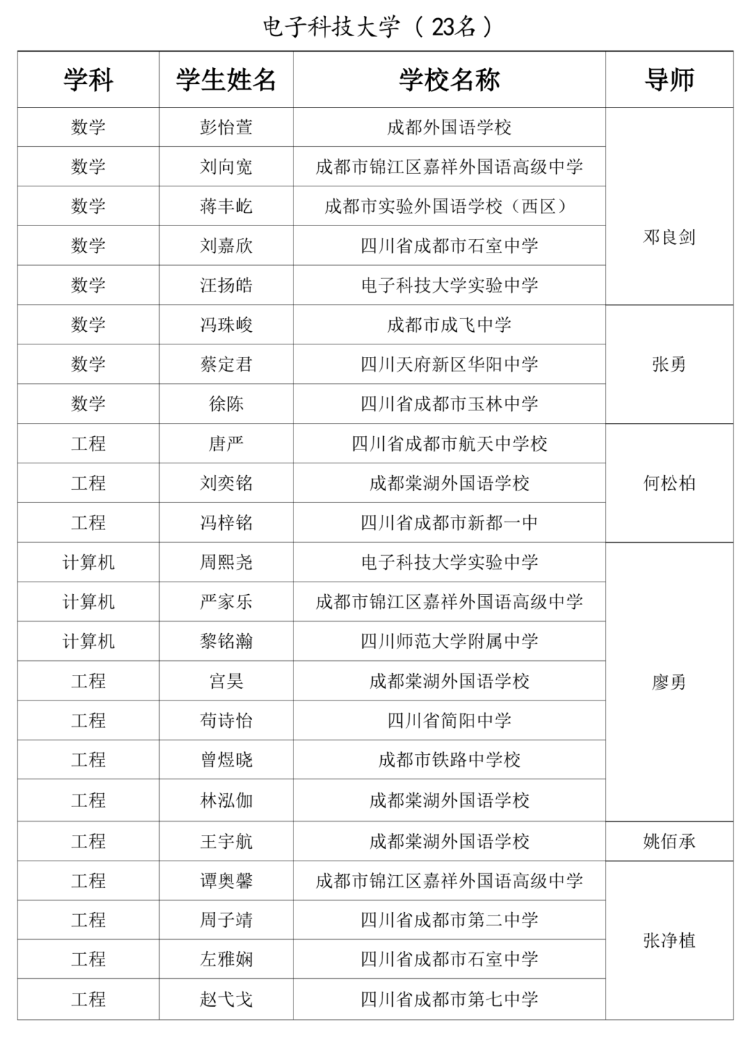 七中6人石室中学5成外4人华西中学1人成都67人入选天府中学生英才计划