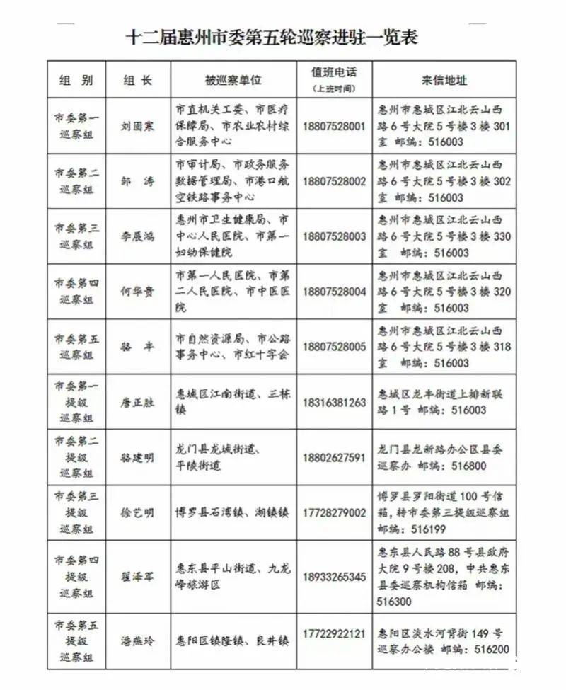十二届惠州市委第五轮巡察完成进驻值班电话公布