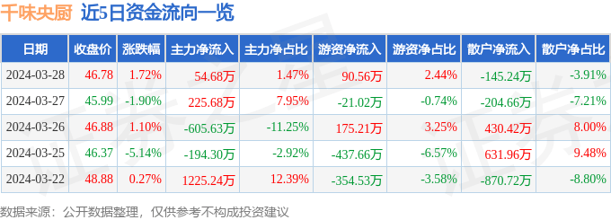 股票行情快报千味央厨0012153月28日主力资金净买入5468万元
