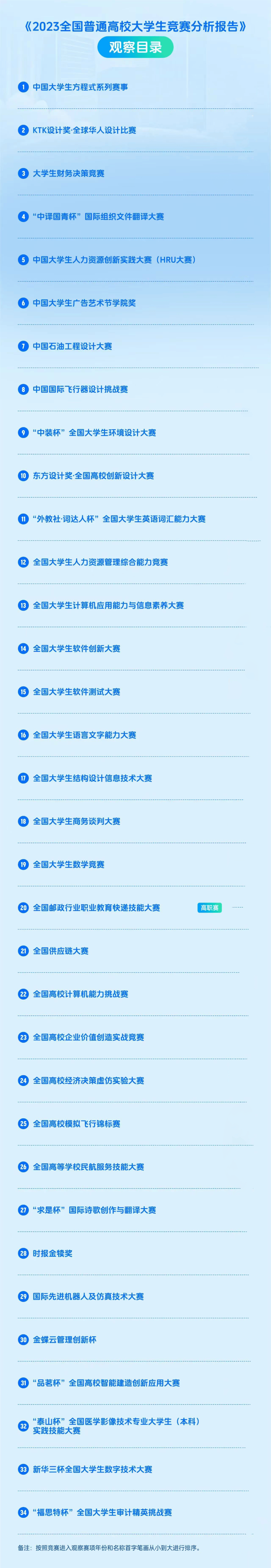 别再跟风"大学必须参加的n个竞赛"了!含金量超高的118个竞赛在这里