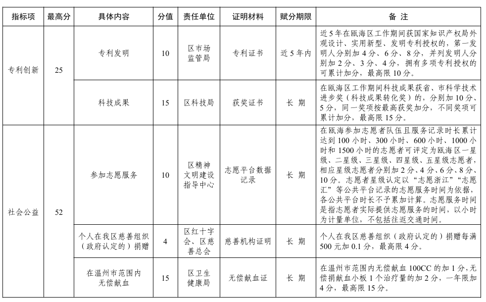 2024年瓯海人口_全市总人口省内排第二!瑞安遥遥领先!2022年温州常住人口数据出(2)