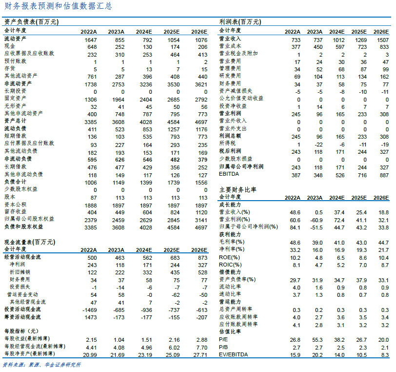 华金电子孙远峰团队:孙远峰/王海维/王臣复/宋鹏/吴家欢分析师编号:s