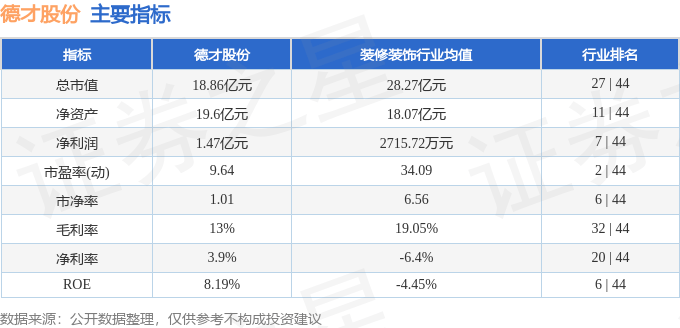 股票行情快报:德才股份(605287)3月28日主力资金净卖出72.57万元_成交