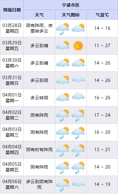 30没了今早雨水硬控宁波不过天气又要变