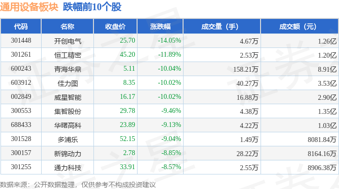 通用设备板块3月27日跌37%开创电气领跌主力资金净流IM电竞出1493亿元(图2)