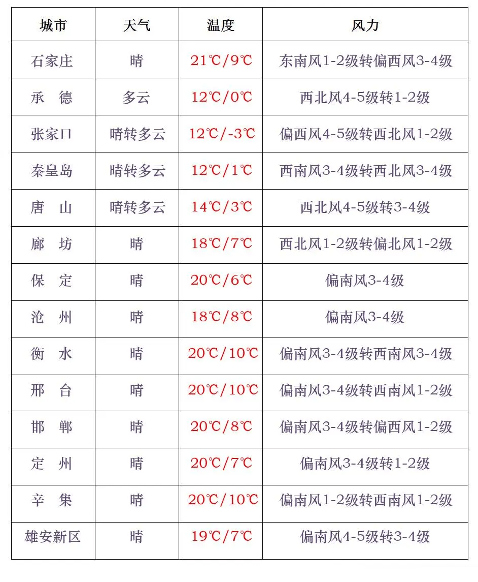 今天白天,保定,廊坊以北地区和石家庄,邢台,邯郸三个地区的西部有偏