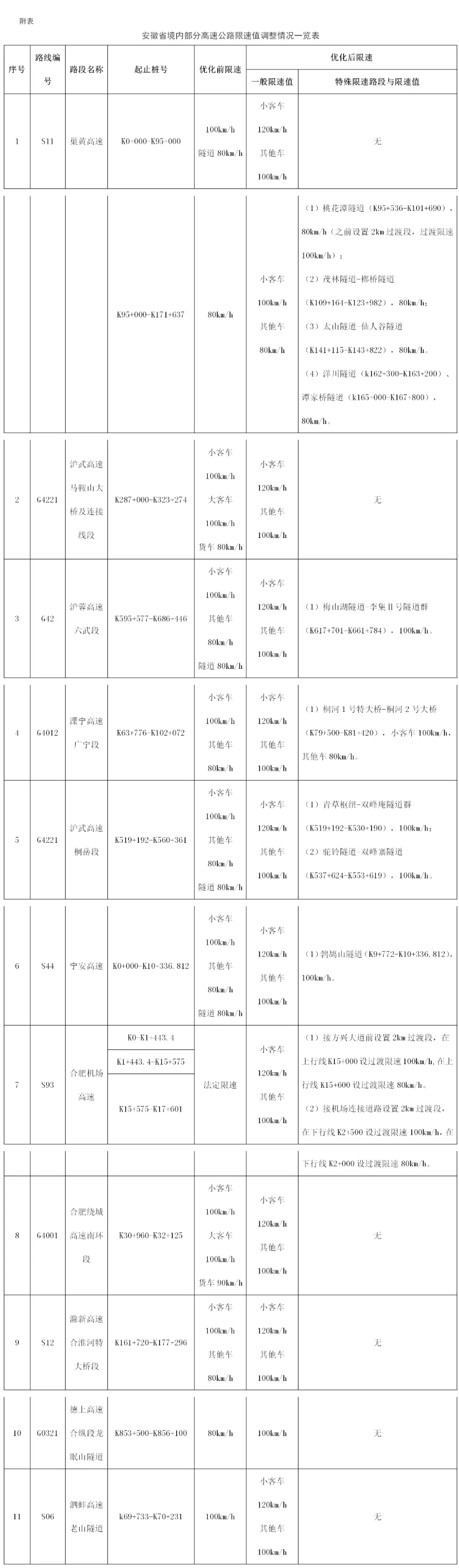 调整情况一览表安徽省境内部分高速公路限速值100km/h(k537 624-k553