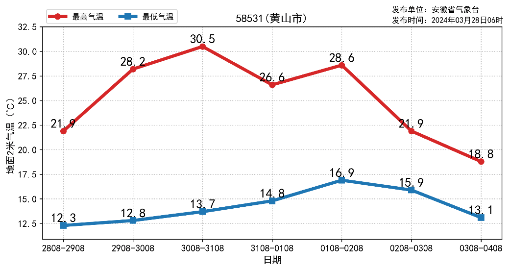 济南一年气温曲线图图片