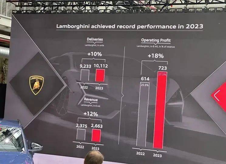奥迪2023年营收699亿欧元同比增131