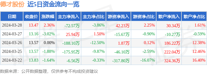 股票行情快报:德才股份(605287)3月28日主力资金净卖出72.57万元_成交