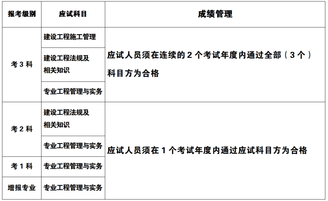 2024年度广西二级建造师执业资格考试4月2日截止报名