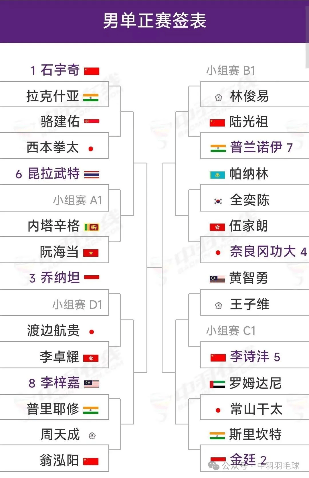 2024年亚洲锦标赛签表出炉石宇奇首轮对阵拉克什亚图欧组合迎利好