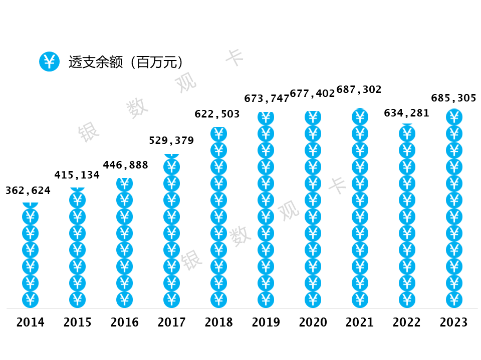 工商银行信用卡:发卡量1.53亿张