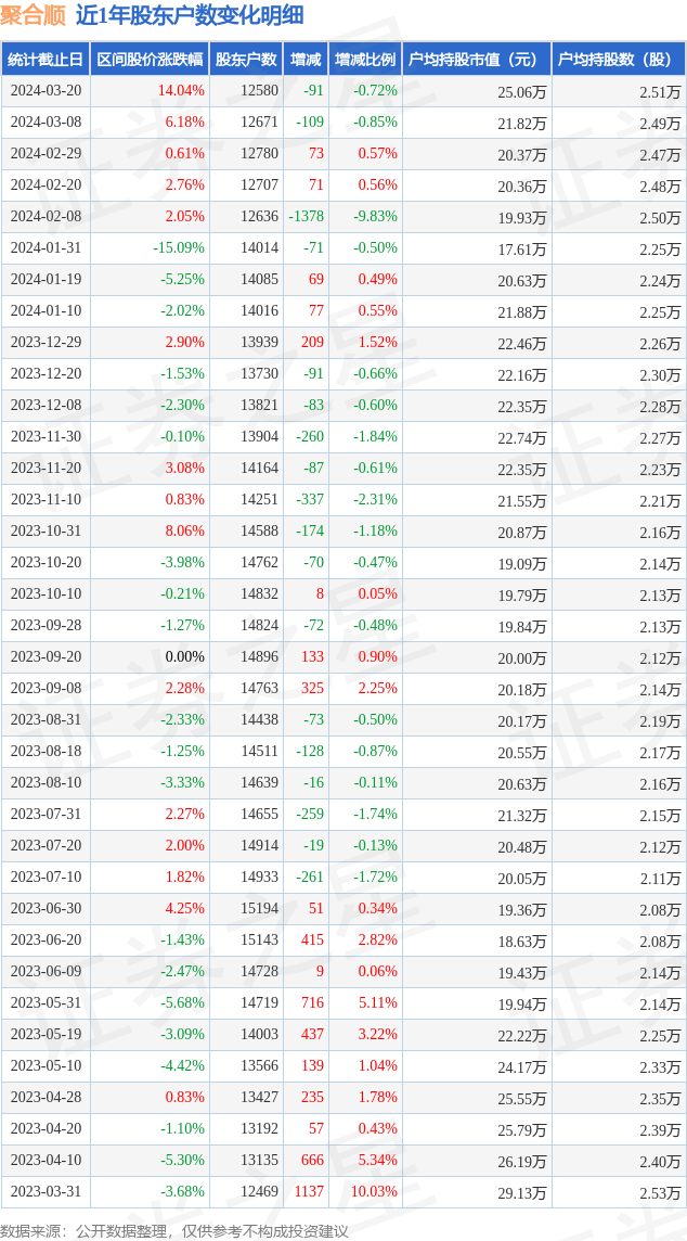 聚合顺6051663月20日股东户数126万户较上期减少072