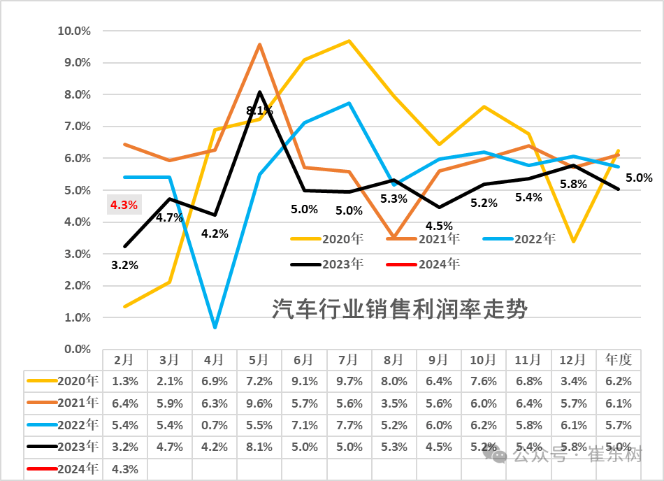 2024年12月汽车行业收入14万亿增8利润587亿增50利润率43