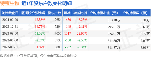 特宝生物6882782月29日股东户数077万户较上期增加625