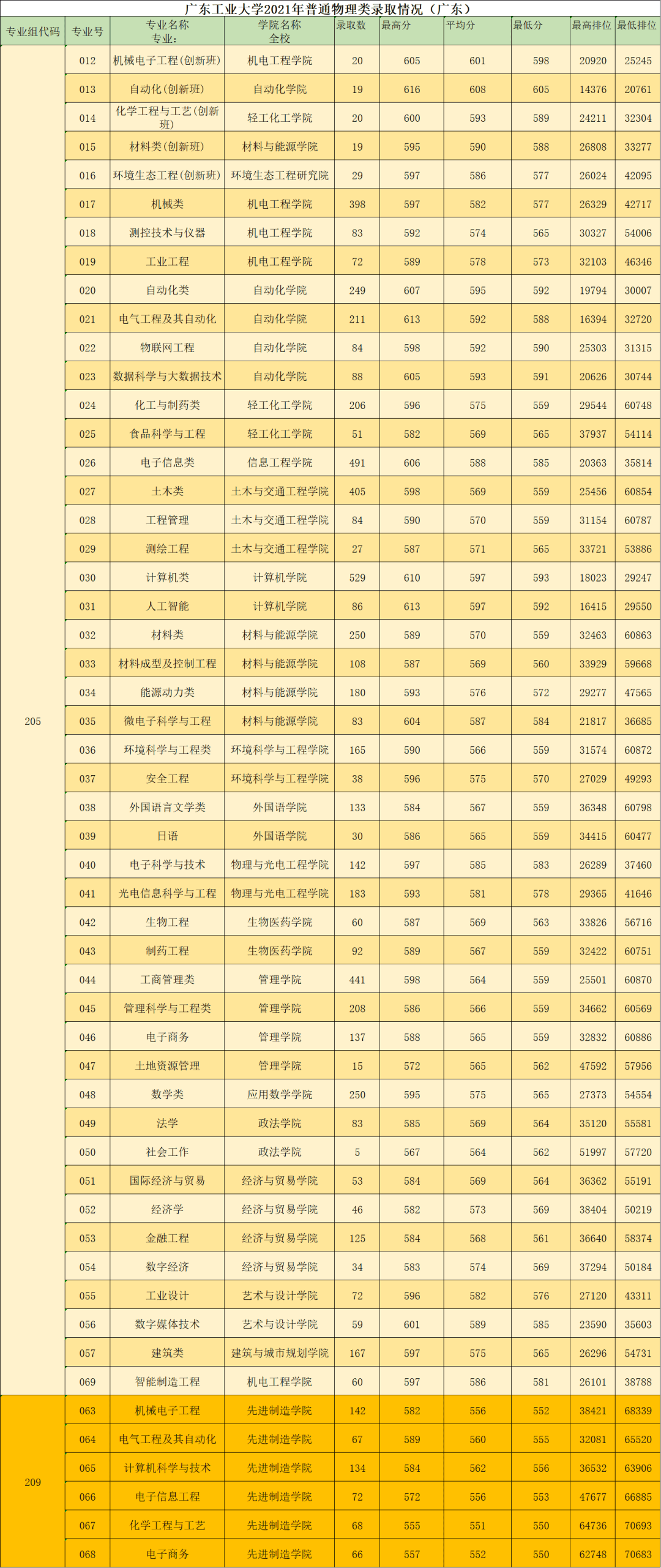 广东工业大学近三年录取分数,排名全解析!