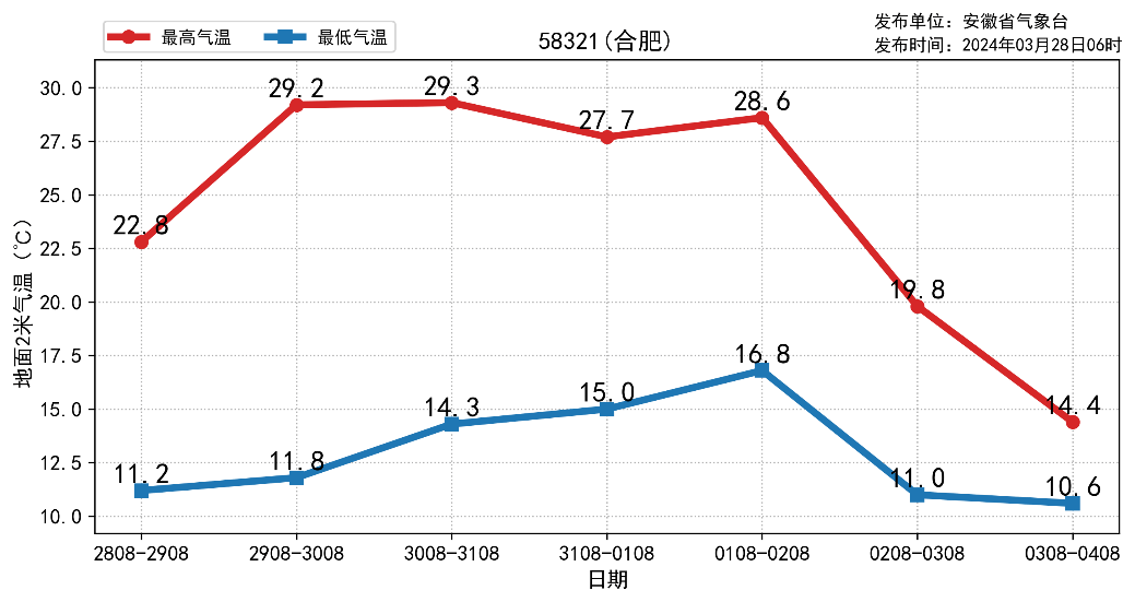 气温统计表条形统计图图片