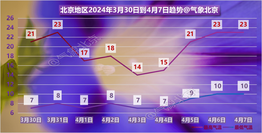 北京本周双休日风和日丽,适宜出行_天气_气温_白天