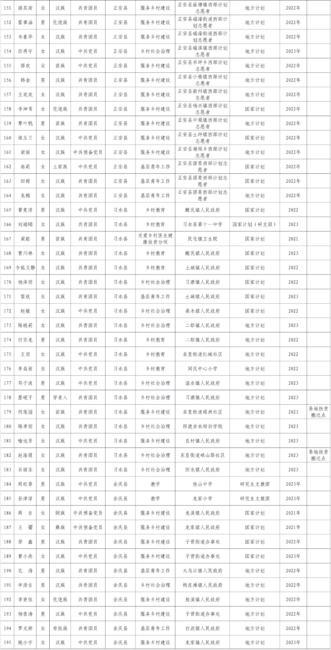 2023—2024年度贵州省万名大学生志愿服务西部计划乡村振兴基层项目