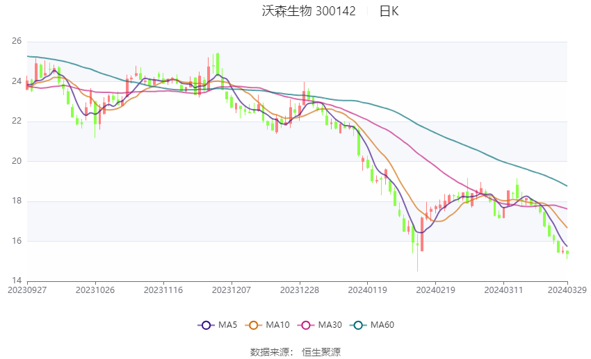 沃森生物:2023年净利4.19亿元 拟10派0.1元_公司_百分点_同比