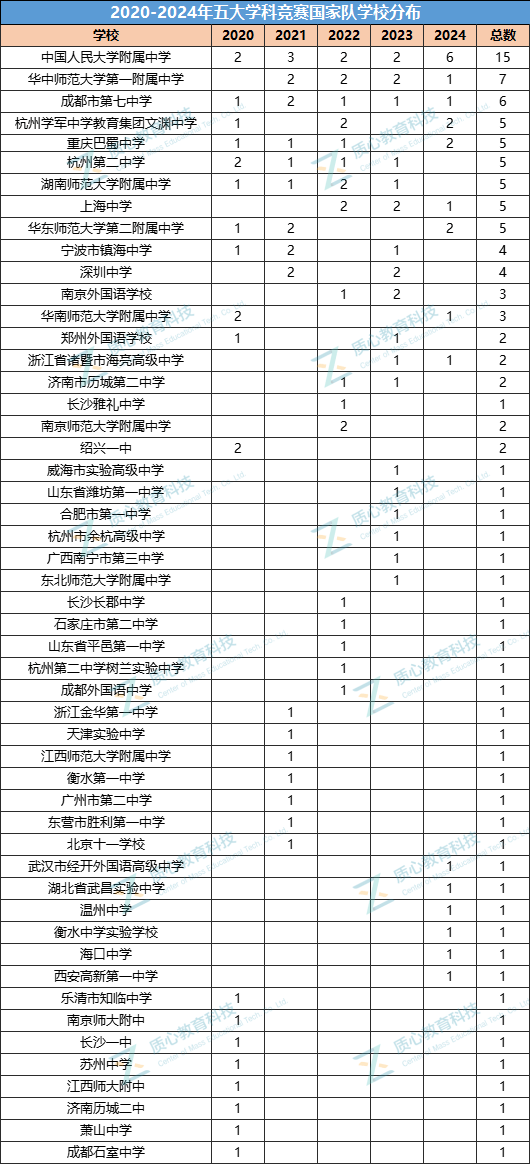 五大竞赛国家队集齐人大附中人数全国第一